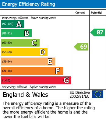 EPC Graph for Spencer Street, Mansfield