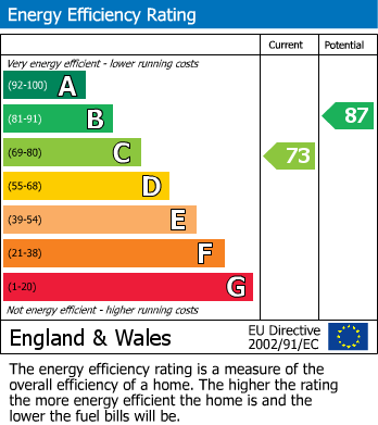 EPC Graph for Occupation Lane, Edwinstowe, Mansfield