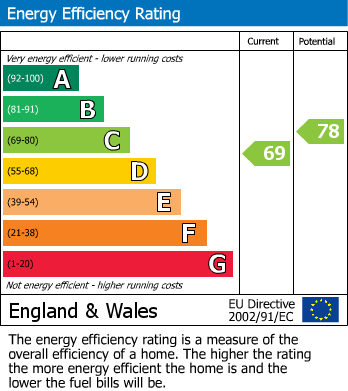 EPC Graph for Nottingham Road, Mansfield