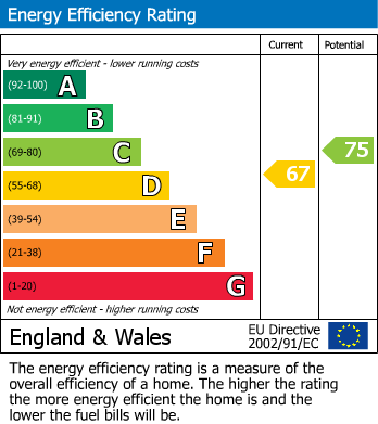 EPC Graph for Mallard Close, Shirebrook, Mansfield