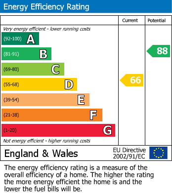 EPC Graph for Southwell Road West, Mansfield