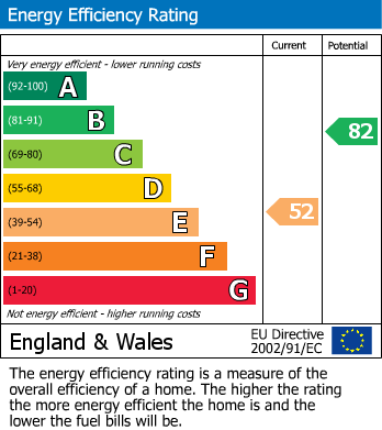 EPC Graph for Main Street, Papplewick, Nottingham